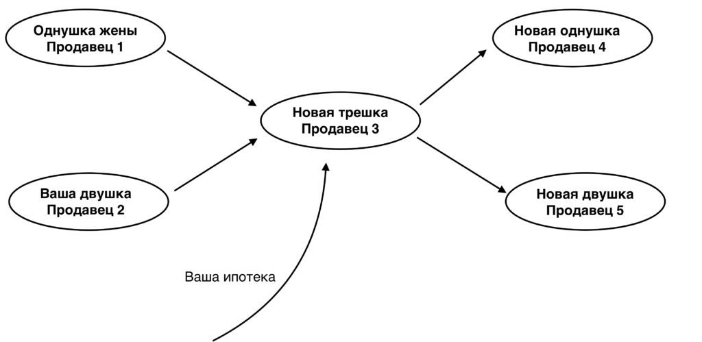 Схема альтернативной сделки с недвижимостью